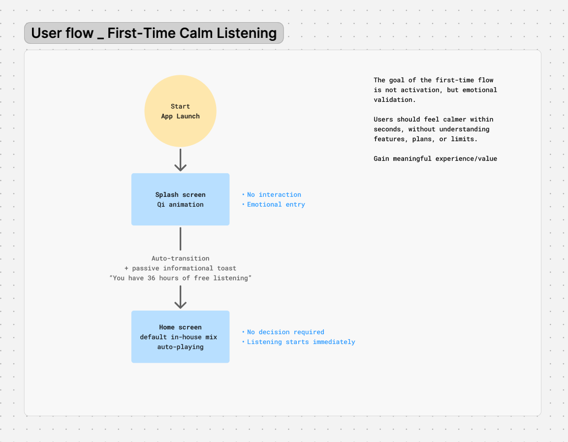BeeCalm user flow — first-time calm listening