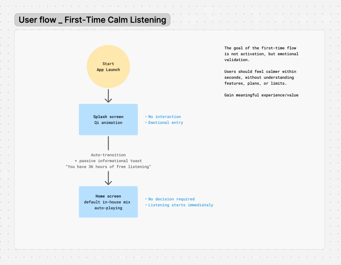 BeeCalm user flow — first-time calm listening