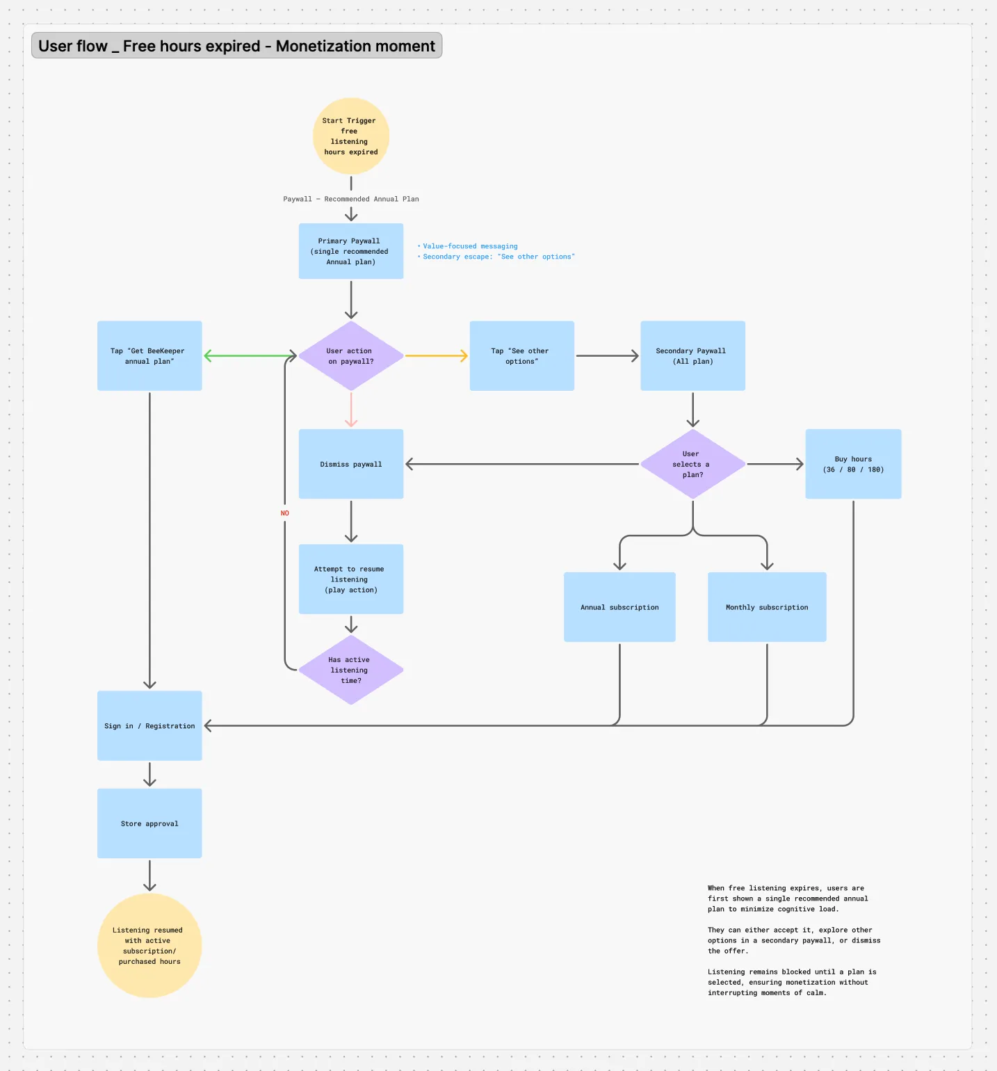 BeeCalm user flow — free hours expired, monetization moment
