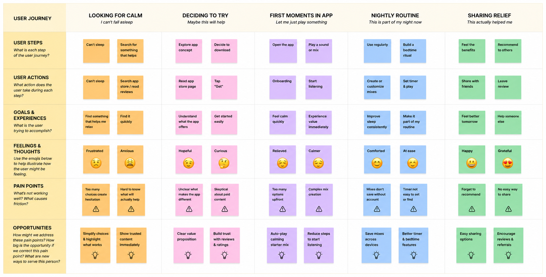 BeeCalm research — user journey map