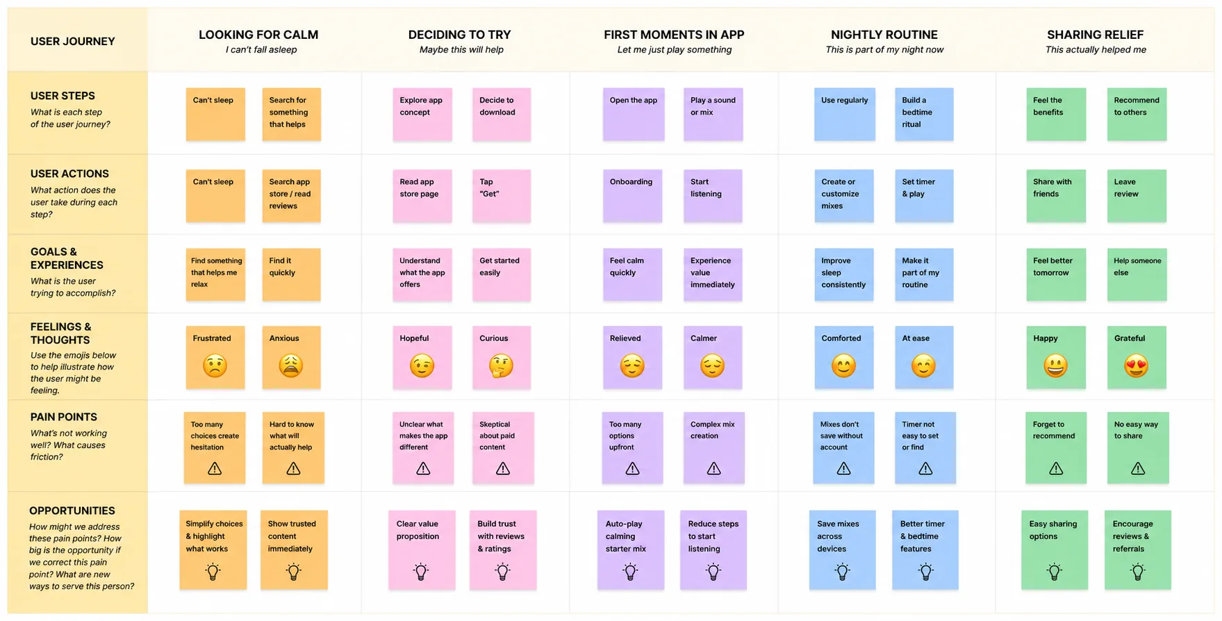 BeeCalm research — user journey map