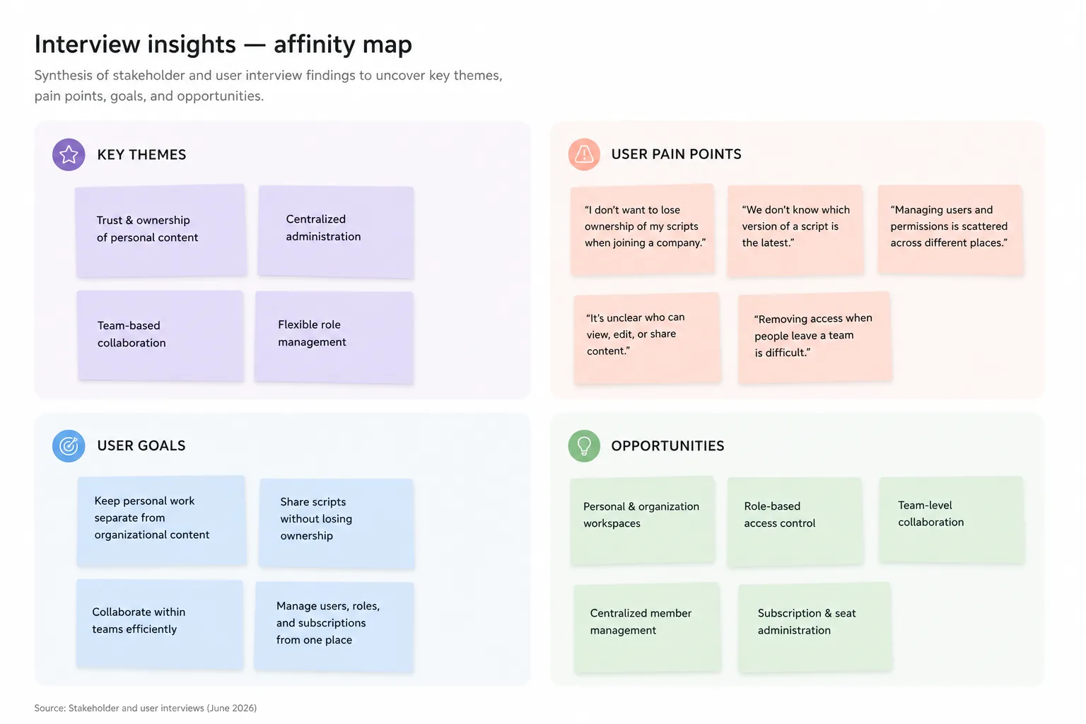 PromptSmart challenge — interview insights affinity map