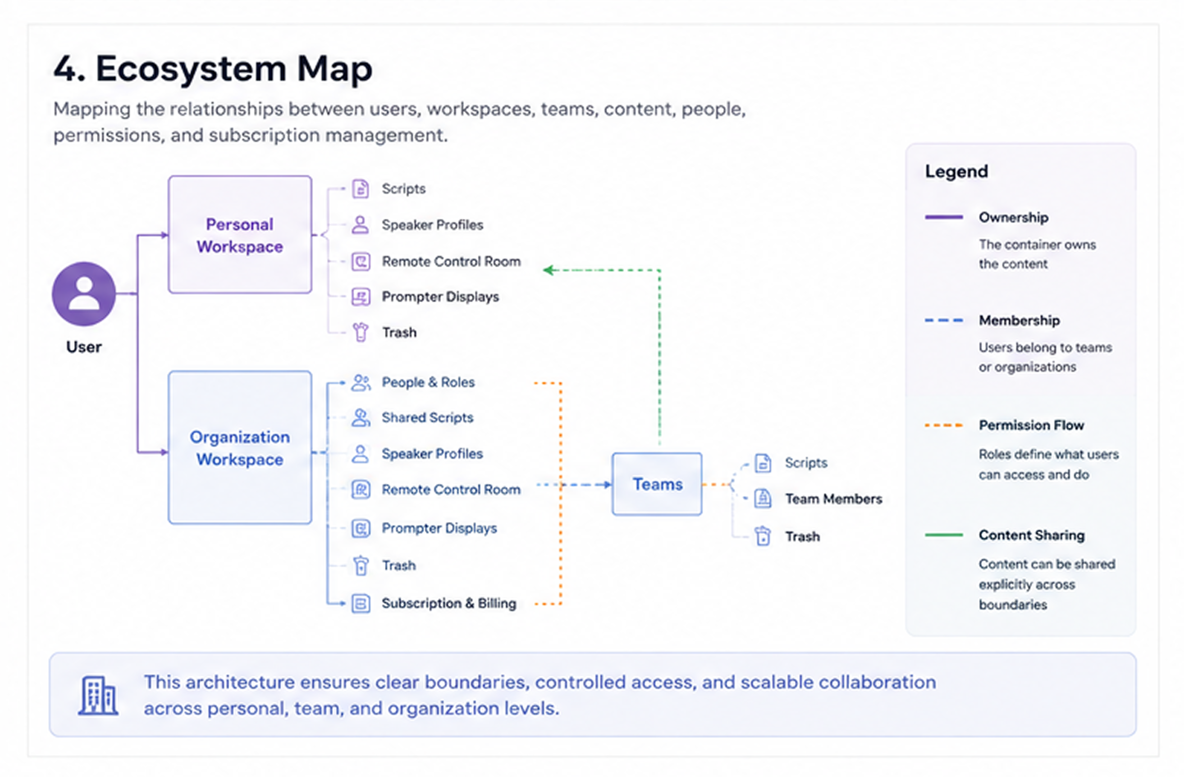 PromptSmart process — ecosystem map