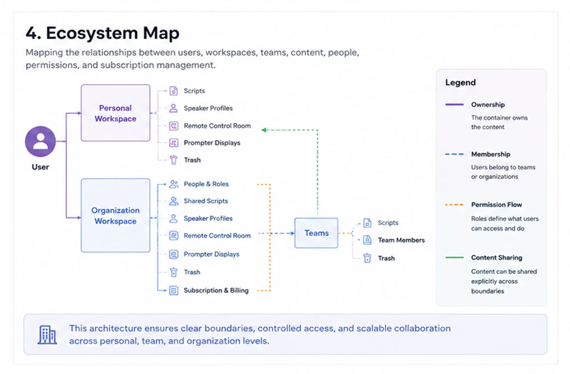 PromptSmart process — ecosystem map