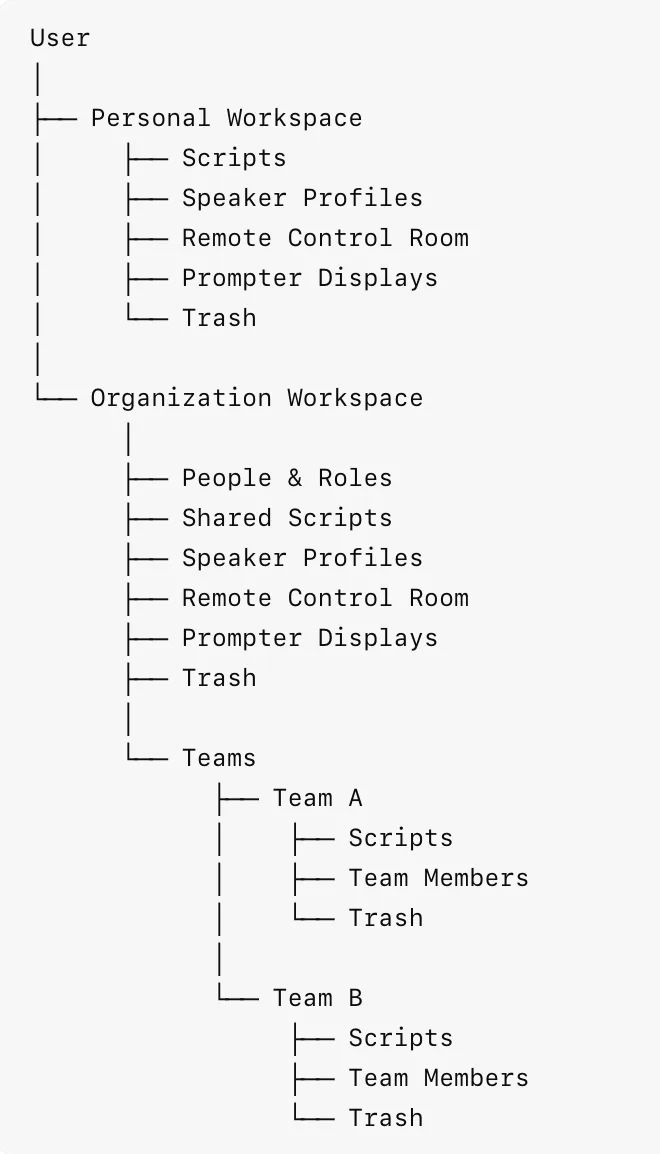 PromptSmart key decision — personal and organization workspace structure
