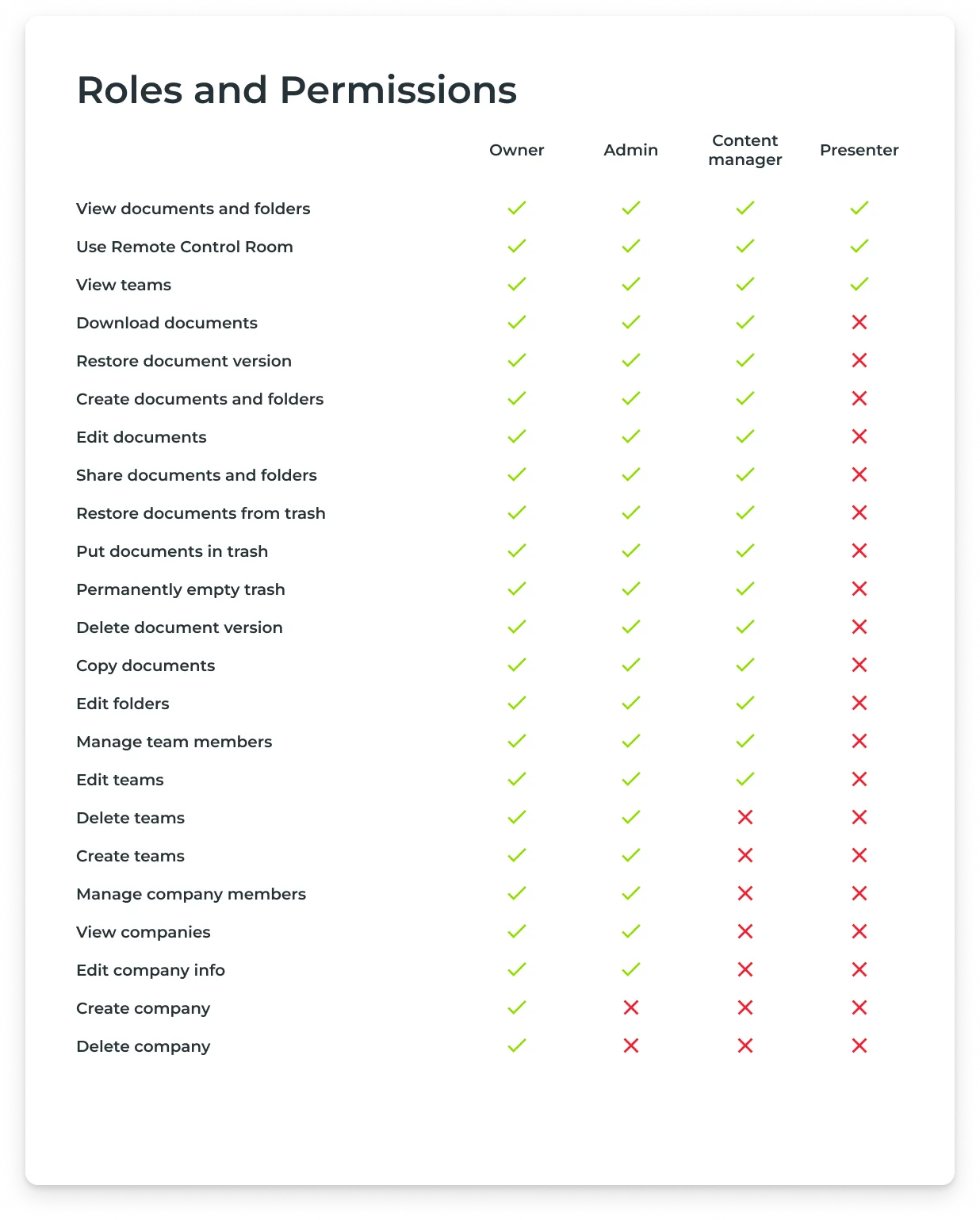 PromptSmart key decision — roles and permissions table
