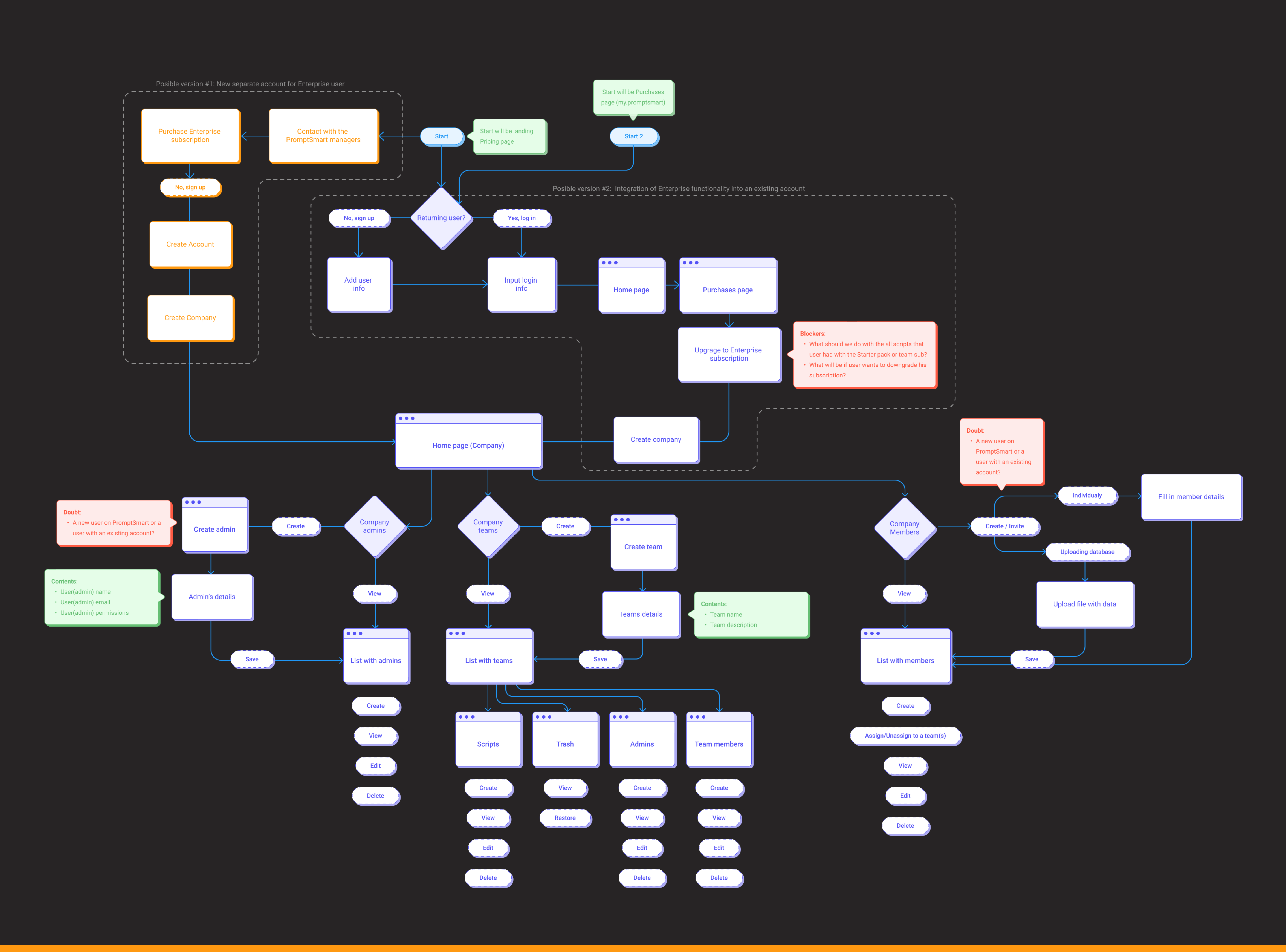 PromptSmart key decision — enterprise account integration flowchart