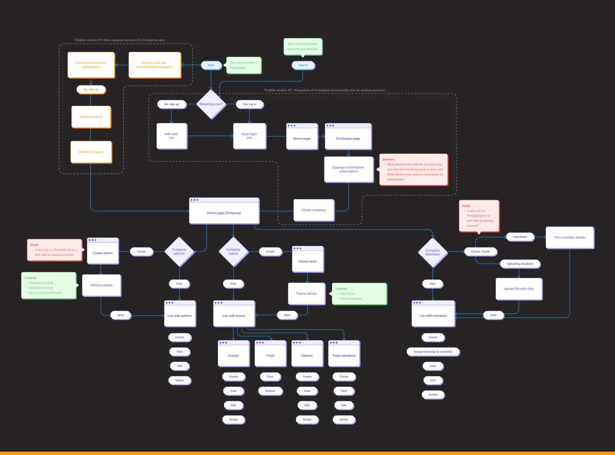 PromptSmart key decision — enterprise account integration flowchart